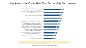 Results from "Passwordless in the Enterprise Survey," June 2023 answering the question, "Which of the following contributed to the compromise of your organization’s accounts or credentials? (Percent of respondents, N=287, multiple responses accepted)