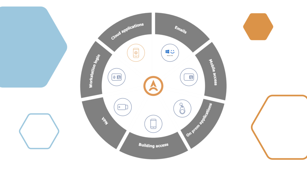 Graphic representation of how Axiad supports the complex network of technology involved in authentication.